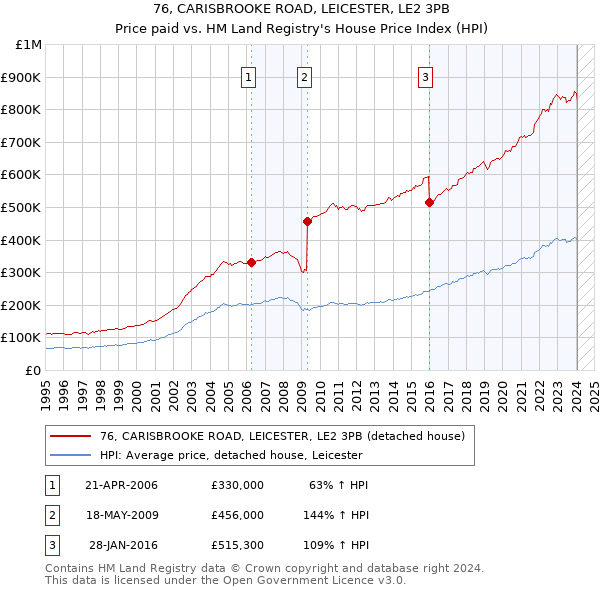 76, CARISBROOKE ROAD, LEICESTER, LE2 3PB: Price paid vs HM Land Registry's House Price Index