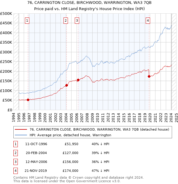76, CARRINGTON CLOSE, BIRCHWOOD, WARRINGTON, WA3 7QB: Price paid vs HM Land Registry's House Price Index