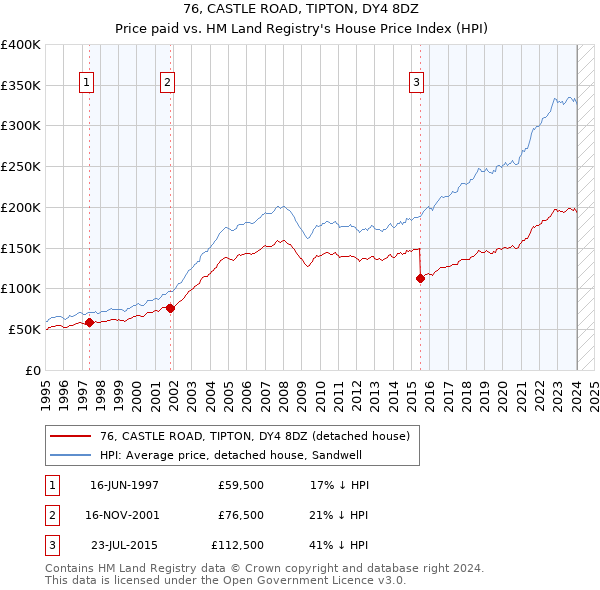 76, CASTLE ROAD, TIPTON, DY4 8DZ: Price paid vs HM Land Registry's House Price Index