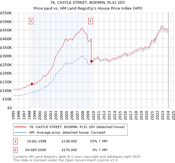 76, CASTLE STREET, BODMIN, PL31 2DY: Price paid vs HM Land Registry's House Price Index