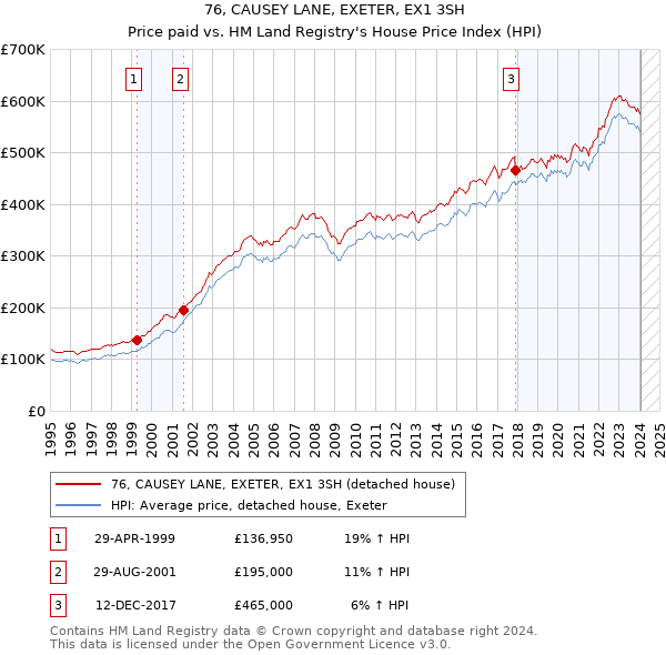 76, CAUSEY LANE, EXETER, EX1 3SH: Price paid vs HM Land Registry's House Price Index