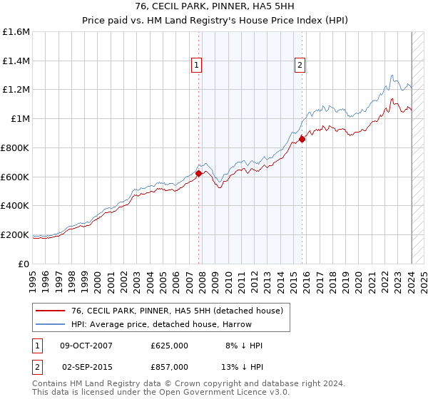 76, CECIL PARK, PINNER, HA5 5HH: Price paid vs HM Land Registry's House Price Index