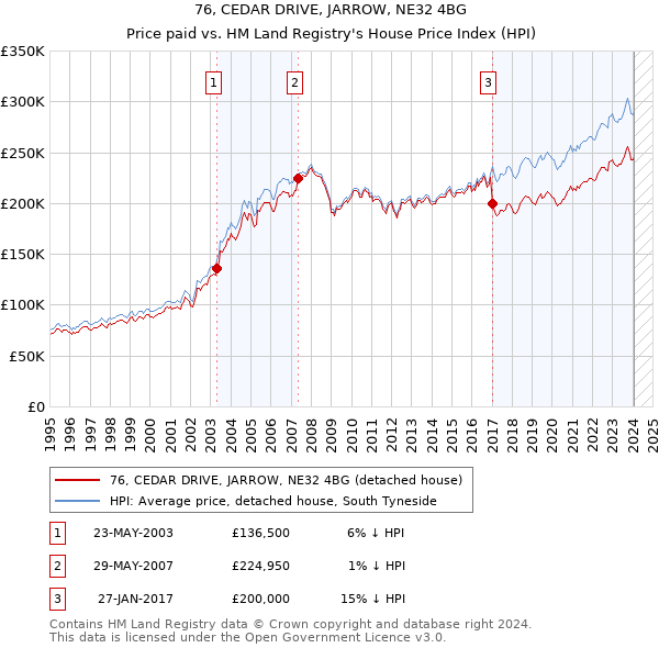 76, CEDAR DRIVE, JARROW, NE32 4BG: Price paid vs HM Land Registry's House Price Index