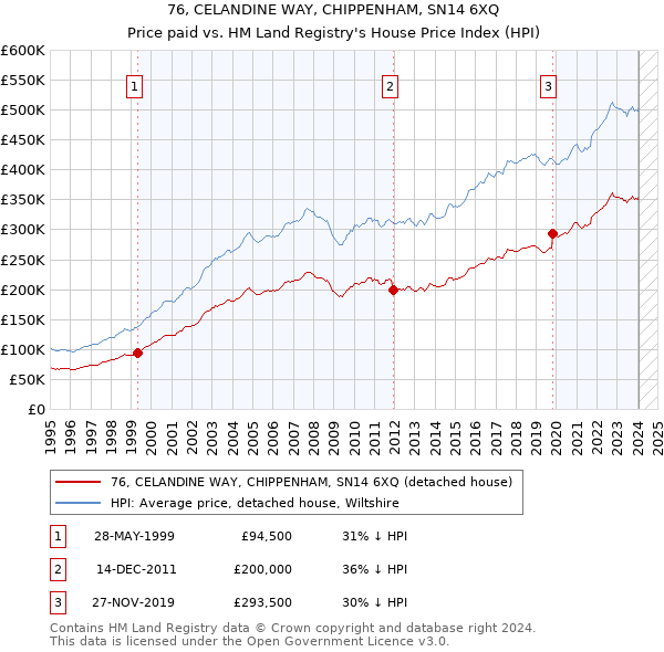 76, CELANDINE WAY, CHIPPENHAM, SN14 6XQ: Price paid vs HM Land Registry's House Price Index