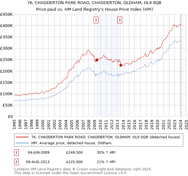 76, CHADDERTON PARK ROAD, CHADDERTON, OLDHAM, OL9 0QB: Price paid vs HM Land Registry's House Price Index