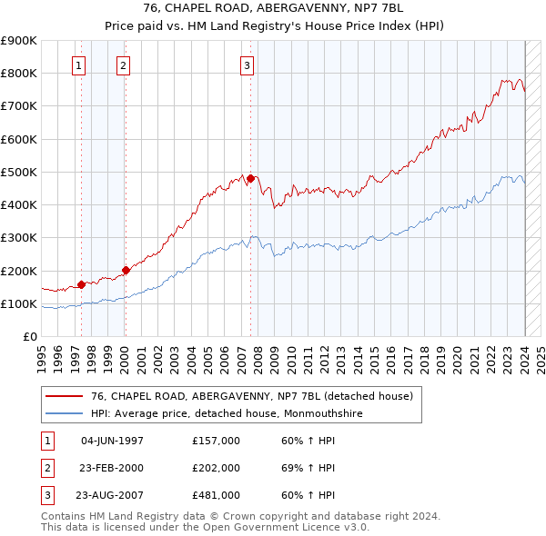 76, CHAPEL ROAD, ABERGAVENNY, NP7 7BL: Price paid vs HM Land Registry's House Price Index