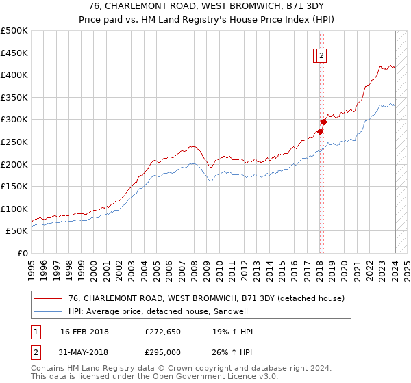 76, CHARLEMONT ROAD, WEST BROMWICH, B71 3DY: Price paid vs HM Land Registry's House Price Index