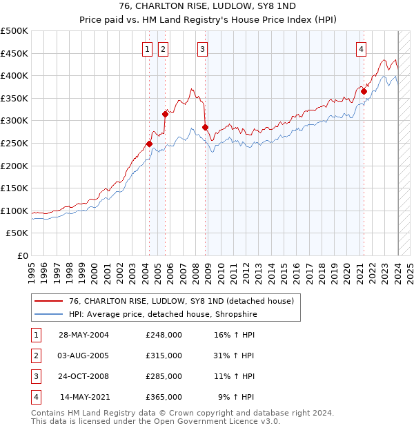 76, CHARLTON RISE, LUDLOW, SY8 1ND: Price paid vs HM Land Registry's House Price Index