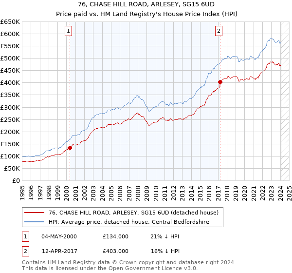 76, CHASE HILL ROAD, ARLESEY, SG15 6UD: Price paid vs HM Land Registry's House Price Index
