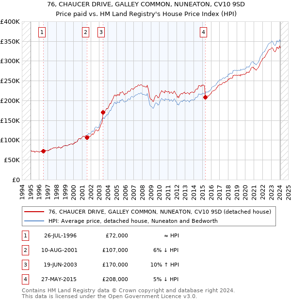 76, CHAUCER DRIVE, GALLEY COMMON, NUNEATON, CV10 9SD: Price paid vs HM Land Registry's House Price Index
