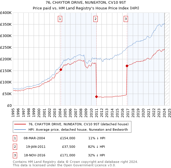 76, CHAYTOR DRIVE, NUNEATON, CV10 9ST: Price paid vs HM Land Registry's House Price Index