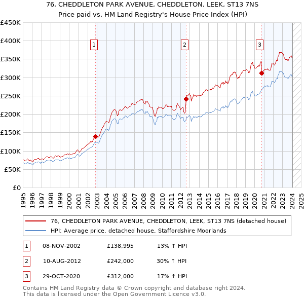 76, CHEDDLETON PARK AVENUE, CHEDDLETON, LEEK, ST13 7NS: Price paid vs HM Land Registry's House Price Index