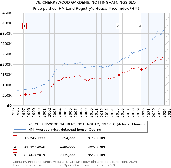 76, CHERRYWOOD GARDENS, NOTTINGHAM, NG3 6LQ: Price paid vs HM Land Registry's House Price Index
