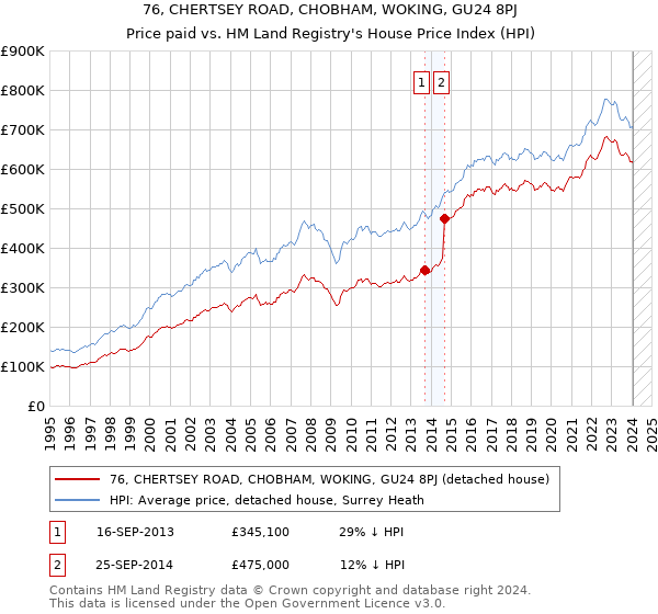 76, CHERTSEY ROAD, CHOBHAM, WOKING, GU24 8PJ: Price paid vs HM Land Registry's House Price Index