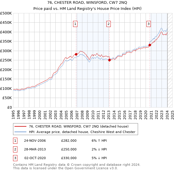 76, CHESTER ROAD, WINSFORD, CW7 2NQ: Price paid vs HM Land Registry's House Price Index