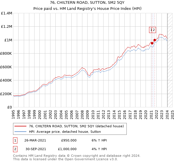 76, CHILTERN ROAD, SUTTON, SM2 5QY: Price paid vs HM Land Registry's House Price Index