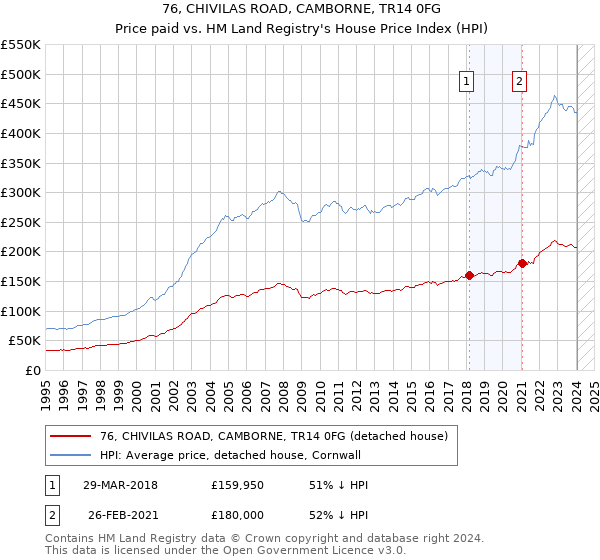 76, CHIVILAS ROAD, CAMBORNE, TR14 0FG: Price paid vs HM Land Registry's House Price Index