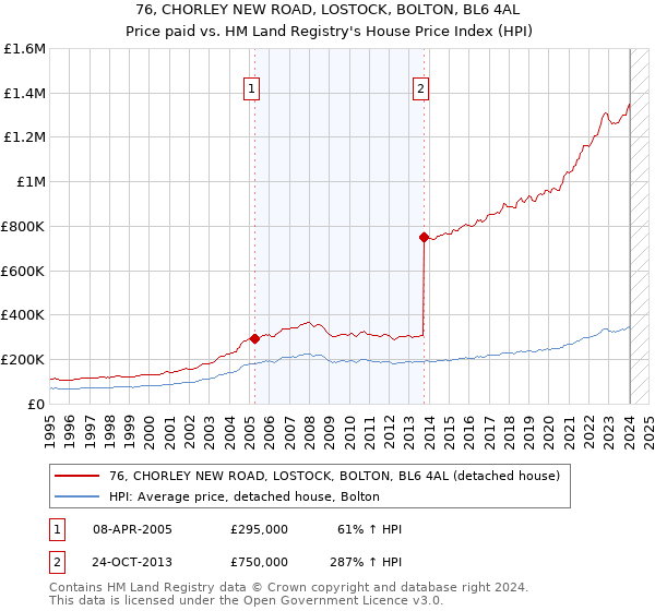 76, CHORLEY NEW ROAD, LOSTOCK, BOLTON, BL6 4AL: Price paid vs HM Land Registry's House Price Index