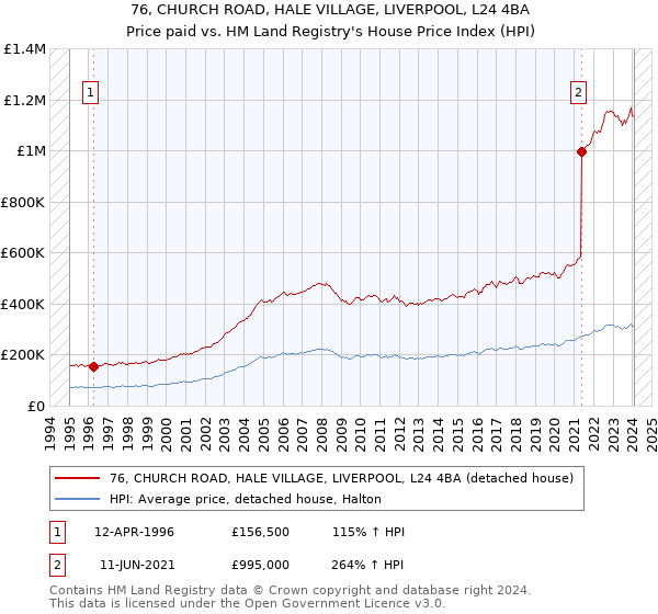 76, CHURCH ROAD, HALE VILLAGE, LIVERPOOL, L24 4BA: Price paid vs HM Land Registry's House Price Index