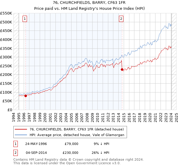 76, CHURCHFIELDS, BARRY, CF63 1FR: Price paid vs HM Land Registry's House Price Index