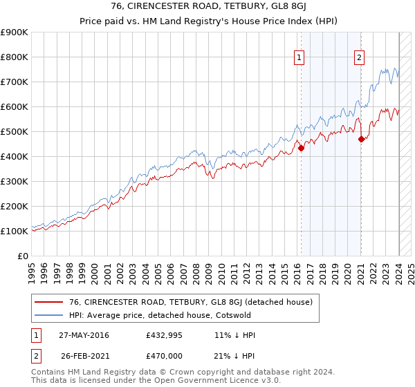 76, CIRENCESTER ROAD, TETBURY, GL8 8GJ: Price paid vs HM Land Registry's House Price Index