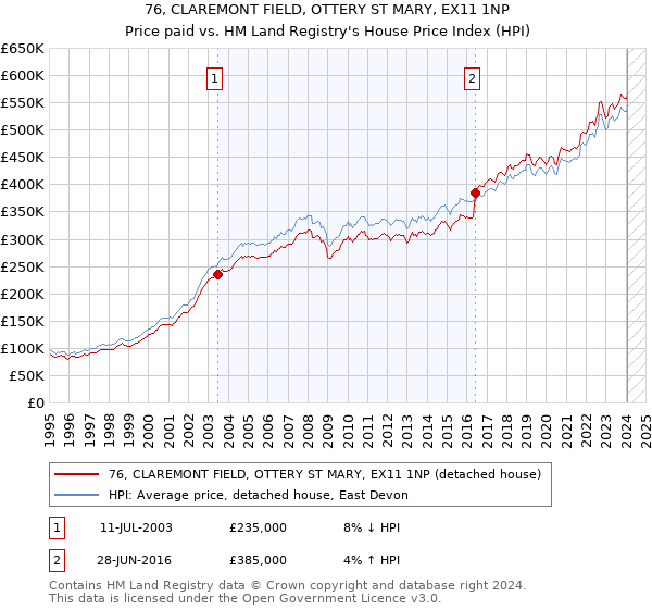 76, CLAREMONT FIELD, OTTERY ST MARY, EX11 1NP: Price paid vs HM Land Registry's House Price Index