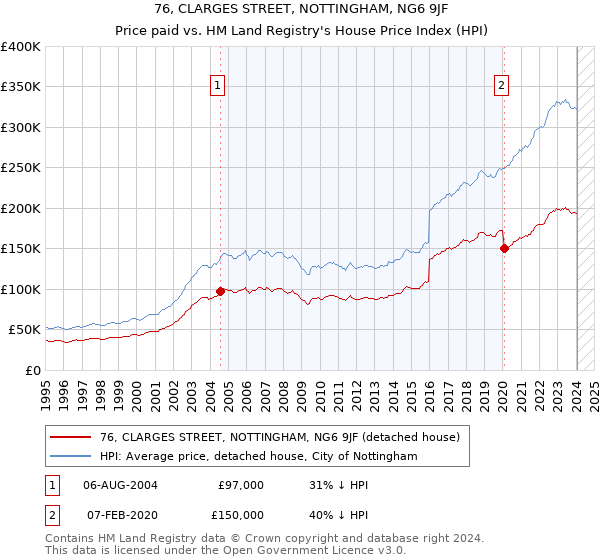 76, CLARGES STREET, NOTTINGHAM, NG6 9JF: Price paid vs HM Land Registry's House Price Index