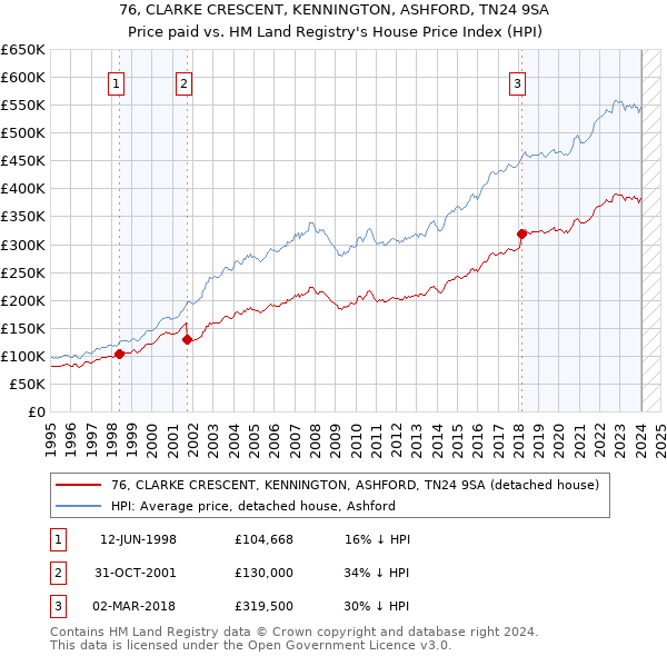 76, CLARKE CRESCENT, KENNINGTON, ASHFORD, TN24 9SA: Price paid vs HM Land Registry's House Price Index