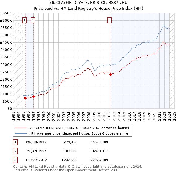 76, CLAYFIELD, YATE, BRISTOL, BS37 7HU: Price paid vs HM Land Registry's House Price Index