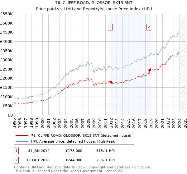 76, CLIFFE ROAD, GLOSSOP, SK13 8NT: Price paid vs HM Land Registry's House Price Index
