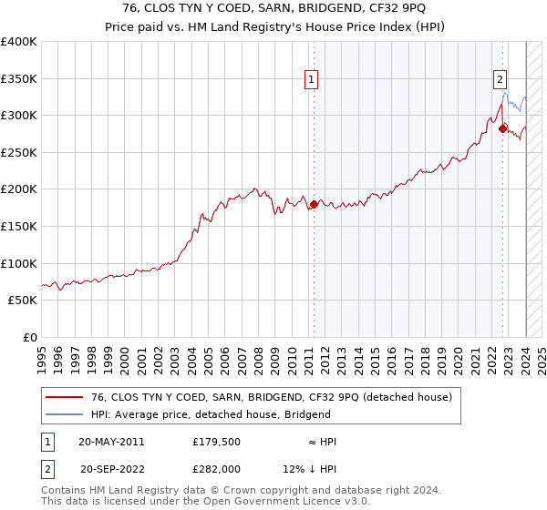 76, CLOS TYN Y COED, SARN, BRIDGEND, CF32 9PQ: Price paid vs HM Land Registry's House Price Index