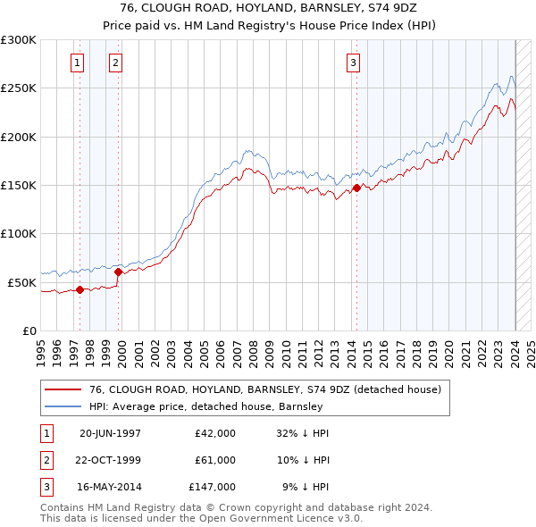 76, CLOUGH ROAD, HOYLAND, BARNSLEY, S74 9DZ: Price paid vs HM Land Registry's House Price Index