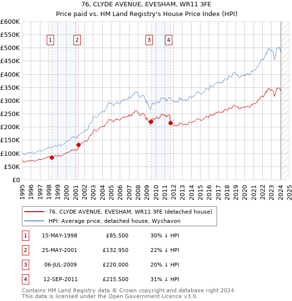 76, CLYDE AVENUE, EVESHAM, WR11 3FE: Price paid vs HM Land Registry's House Price Index