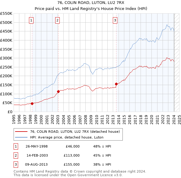 76, COLIN ROAD, LUTON, LU2 7RX: Price paid vs HM Land Registry's House Price Index