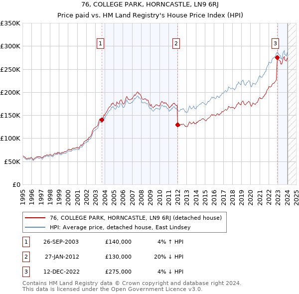 76, COLLEGE PARK, HORNCASTLE, LN9 6RJ: Price paid vs HM Land Registry's House Price Index