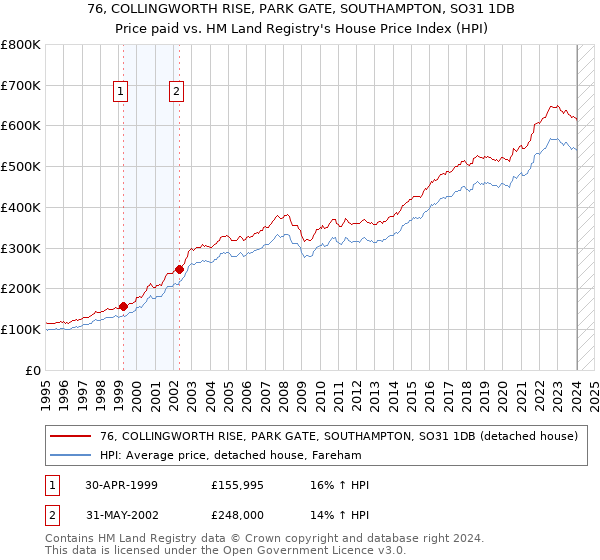 76, COLLINGWORTH RISE, PARK GATE, SOUTHAMPTON, SO31 1DB: Price paid vs HM Land Registry's House Price Index