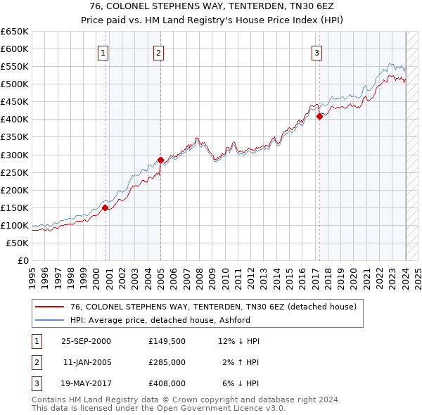 76, COLONEL STEPHENS WAY, TENTERDEN, TN30 6EZ: Price paid vs HM Land Registry's House Price Index