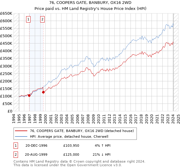 76, COOPERS GATE, BANBURY, OX16 2WD: Price paid vs HM Land Registry's House Price Index