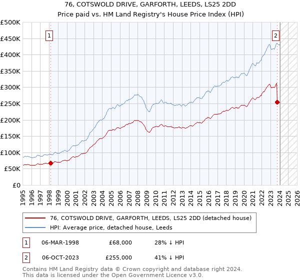 76, COTSWOLD DRIVE, GARFORTH, LEEDS, LS25 2DD: Price paid vs HM Land Registry's House Price Index