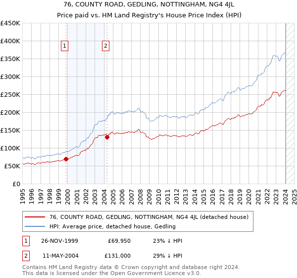 76, COUNTY ROAD, GEDLING, NOTTINGHAM, NG4 4JL: Price paid vs HM Land Registry's House Price Index