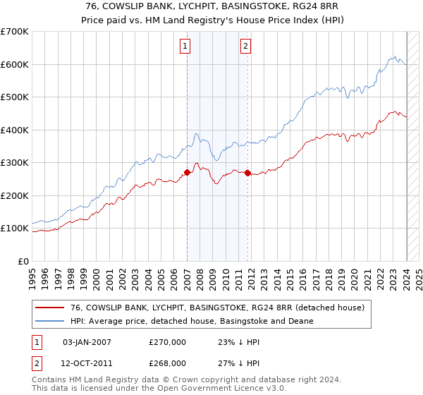 76, COWSLIP BANK, LYCHPIT, BASINGSTOKE, RG24 8RR: Price paid vs HM Land Registry's House Price Index