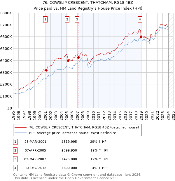 76, COWSLIP CRESCENT, THATCHAM, RG18 4BZ: Price paid vs HM Land Registry's House Price Index