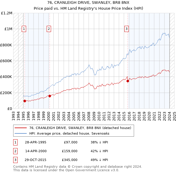 76, CRANLEIGH DRIVE, SWANLEY, BR8 8NX: Price paid vs HM Land Registry's House Price Index