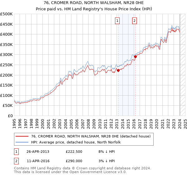 76, CROMER ROAD, NORTH WALSHAM, NR28 0HE: Price paid vs HM Land Registry's House Price Index