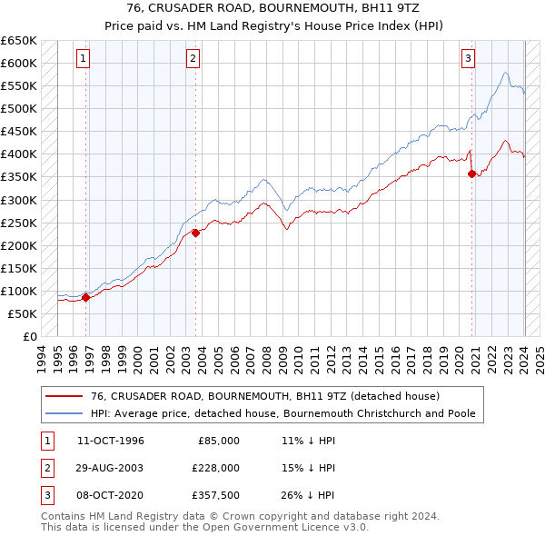 76, CRUSADER ROAD, BOURNEMOUTH, BH11 9TZ: Price paid vs HM Land Registry's House Price Index