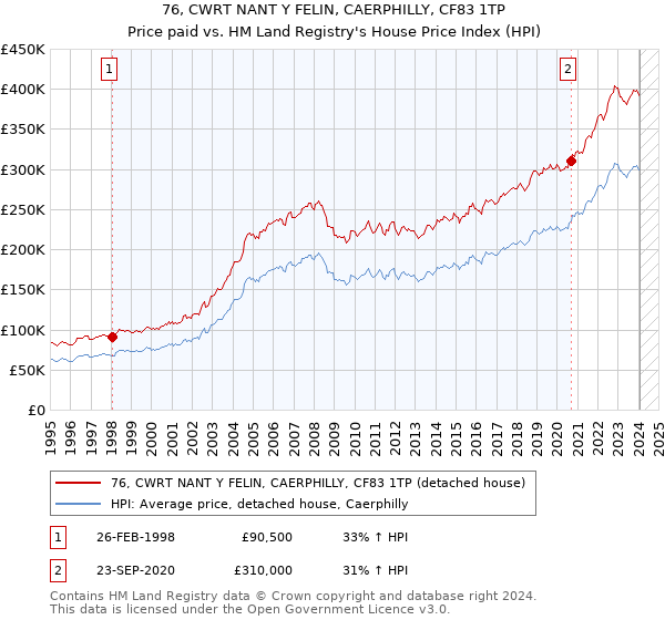 76, CWRT NANT Y FELIN, CAERPHILLY, CF83 1TP: Price paid vs HM Land Registry's House Price Index