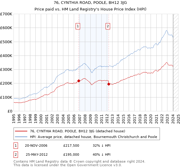 76, CYNTHIA ROAD, POOLE, BH12 3JG: Price paid vs HM Land Registry's House Price Index