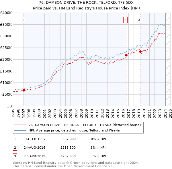 76, DAMSON DRIVE, THE ROCK, TELFORD, TF3 5DX: Price paid vs HM Land Registry's House Price Index