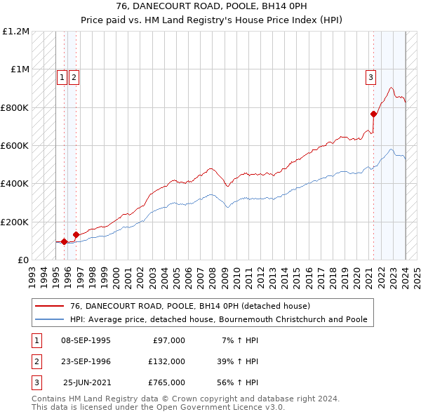 76, DANECOURT ROAD, POOLE, BH14 0PH: Price paid vs HM Land Registry's House Price Index