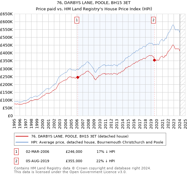 76, DARBYS LANE, POOLE, BH15 3ET: Price paid vs HM Land Registry's House Price Index